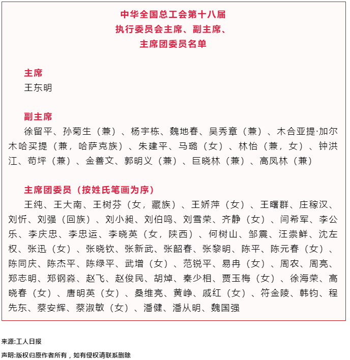 中華全國(guó)總工會(huì)第十八屆執(zhí)行委員會(huì)主席、副主席、主席團(tuán)委員名單.png