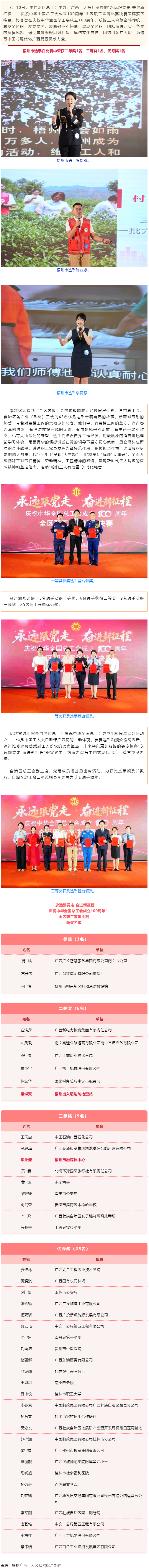 喜報！梧州市在&ldquo;永遠跟黨走 奮進新征程&mdash;&mdash;慶祝中華全國總工會成立100周年&rdquo;全區(qū)職工宣講比賽中榮獲佳.png