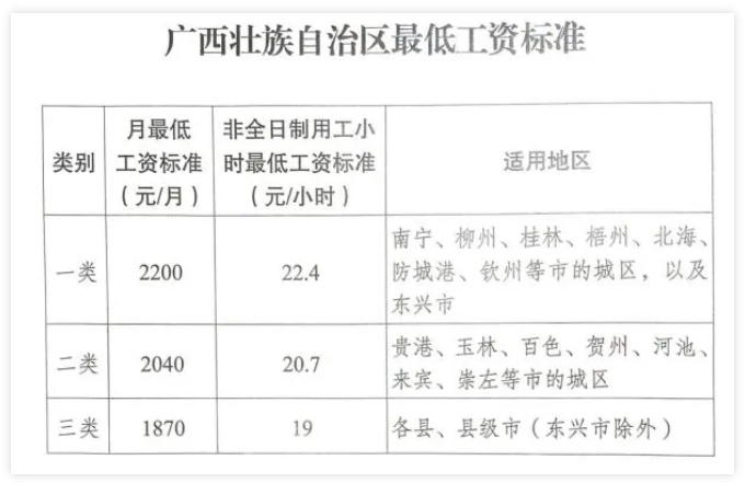 廣西調(diào)整全區(qū)最低工資標準，7月1日起執(zhí)行